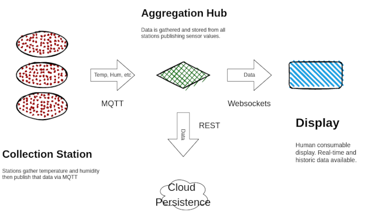 System illustration of the OttO IoT edge runtime connecting sensors, control nodes, and gateway services.