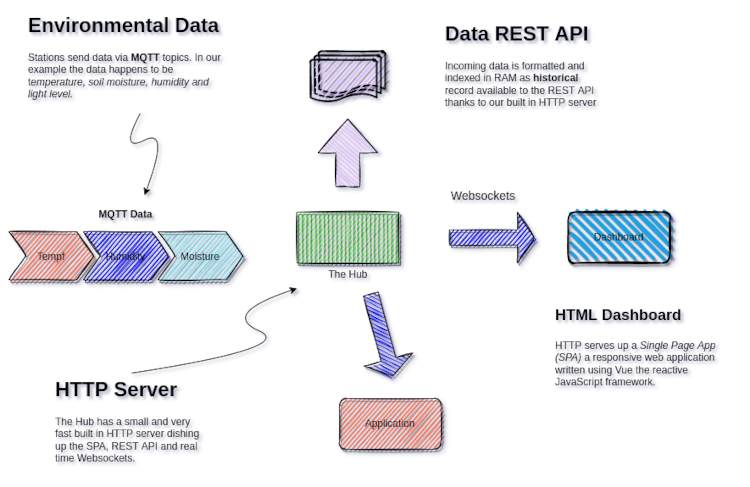 High Level Sensor Station